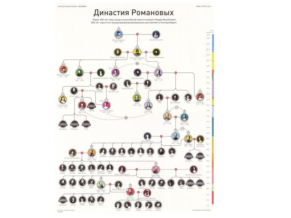 Династия романовых схема с датами