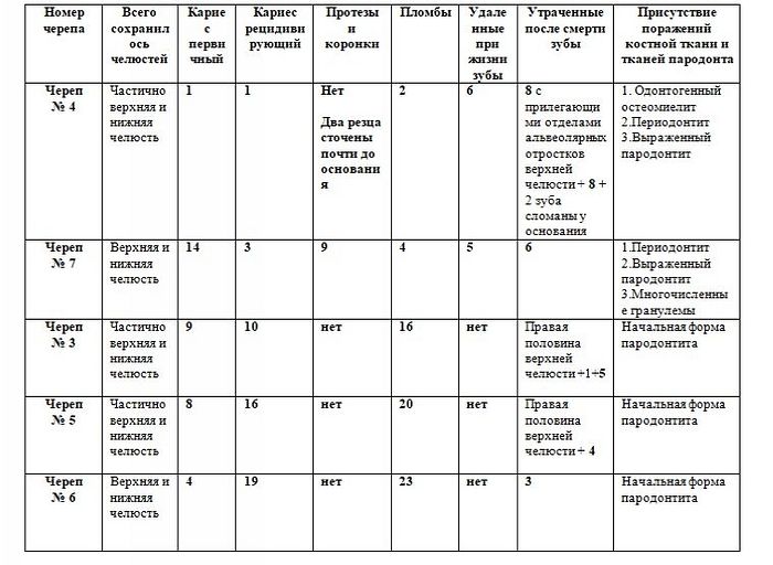 Таблица состояния зубов людей из «екатеринбургских останков» (по экспертным заключениям В.Л. Попова (1994) и Г.А. Пашиняна и других (1998))