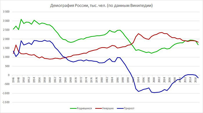 (ΣτΜ: δημογραφικά στοιχεία για την Ρωσία: γεννήσεις, θάνατοι, αύξηση πληθυσμού [πράσινη/κόκκινη/μπλέ γραμμή, αντίστοιχα] ανά χρόνο, εκφρασμένα σε χιλιάδες)