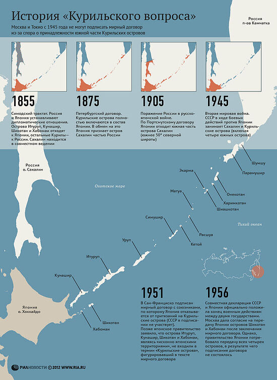 История пограничных размежеваний России и Японии